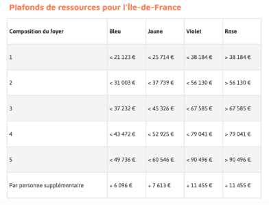 plafond-ile-de-france Aides 2022