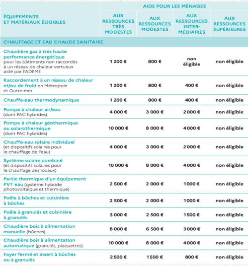 Montant des aides Montant des aides